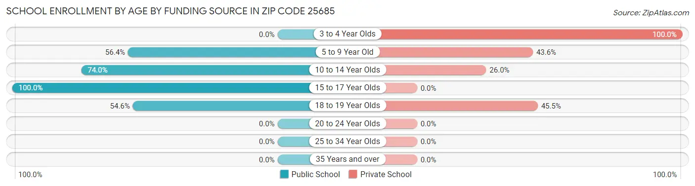 School Enrollment by Age by Funding Source in Zip Code 25685