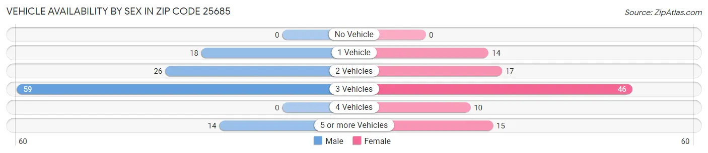 Vehicle Availability by Sex in Zip Code 25685