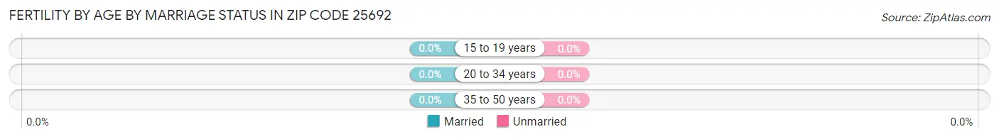Female Fertility by Age by Marriage Status in Zip Code 25692