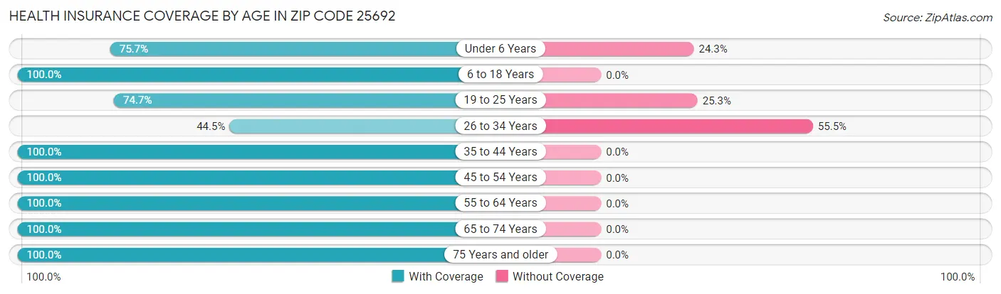 Health Insurance Coverage by Age in Zip Code 25692