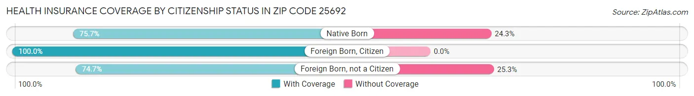 Health Insurance Coverage by Citizenship Status in Zip Code 25692