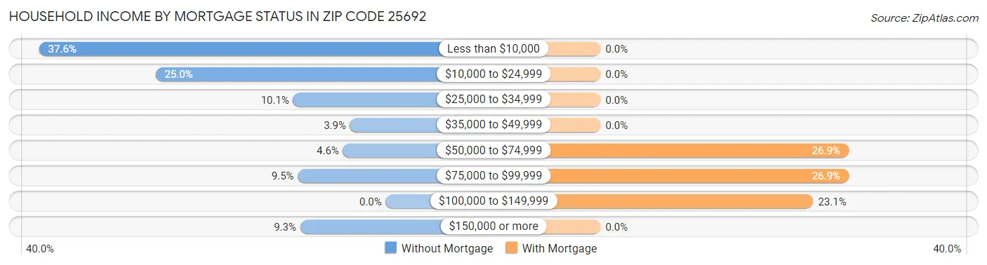 Household Income by Mortgage Status in Zip Code 25692