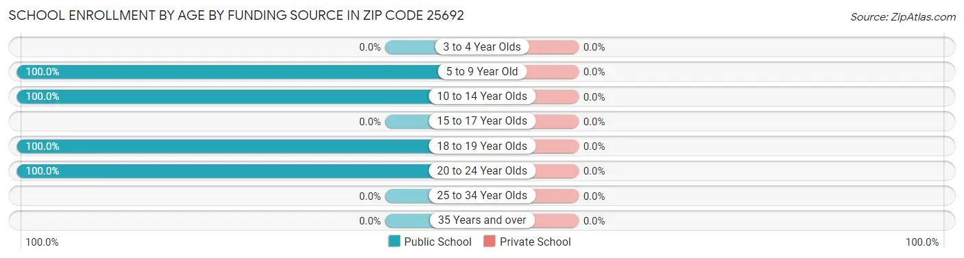 School Enrollment by Age by Funding Source in Zip Code 25692