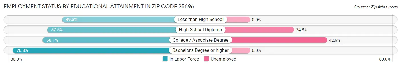 Employment Status by Educational Attainment in Zip Code 25696