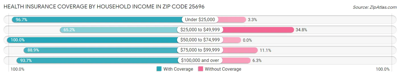 Health Insurance Coverage by Household Income in Zip Code 25696