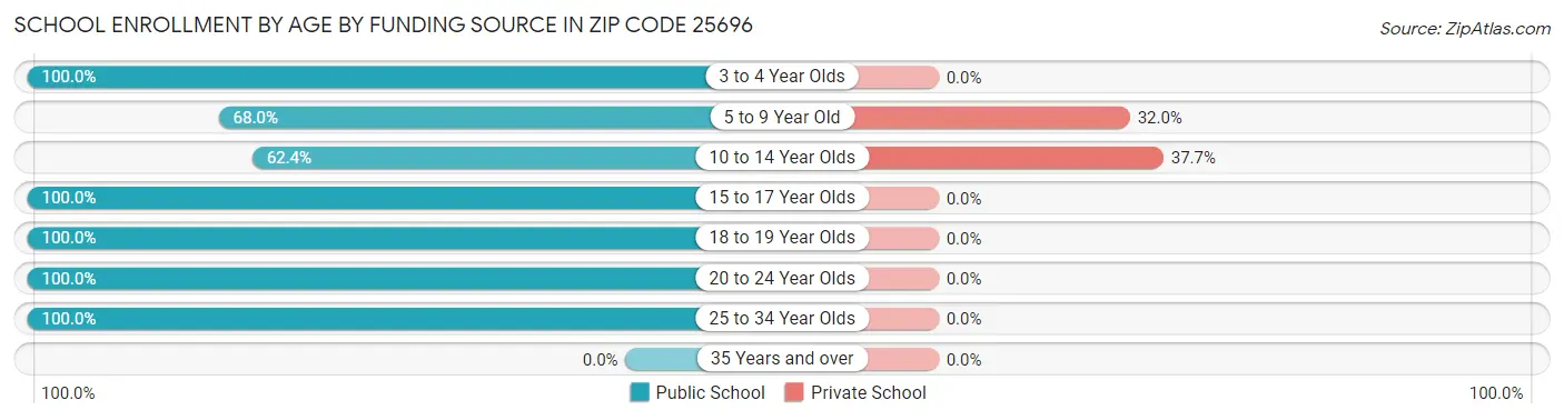 School Enrollment by Age by Funding Source in Zip Code 25696