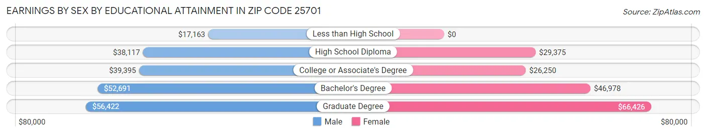 Earnings by Sex by Educational Attainment in Zip Code 25701