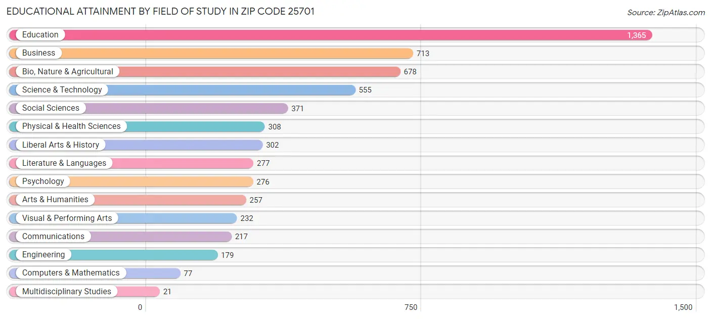 Educational Attainment by Field of Study in Zip Code 25701
