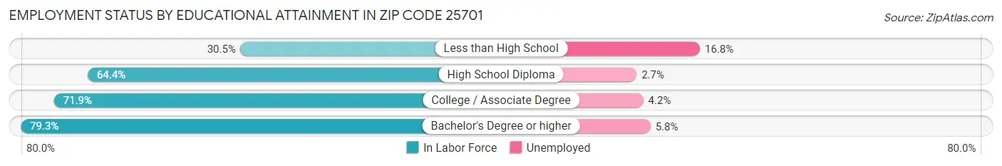 Employment Status by Educational Attainment in Zip Code 25701