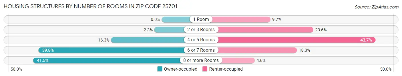 Housing Structures by Number of Rooms in Zip Code 25701