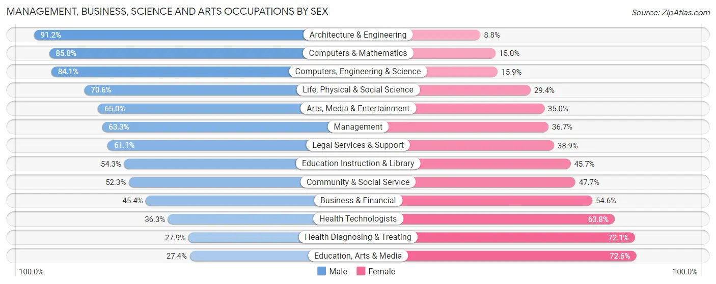 Management, Business, Science and Arts Occupations by Sex in Zip Code 25701