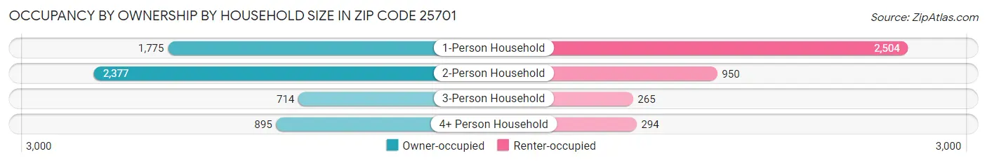 Occupancy by Ownership by Household Size in Zip Code 25701