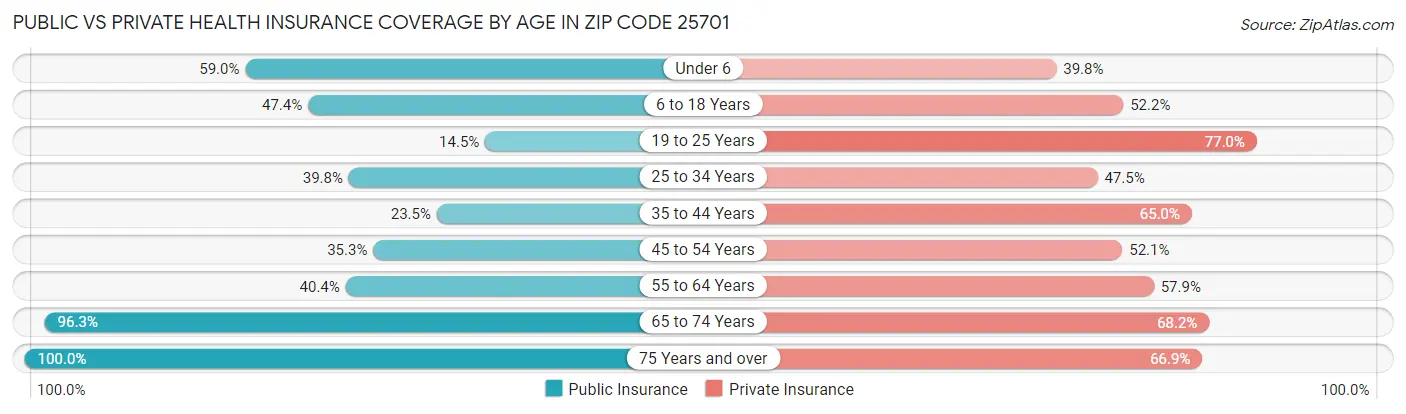 Public vs Private Health Insurance Coverage by Age in Zip Code 25701