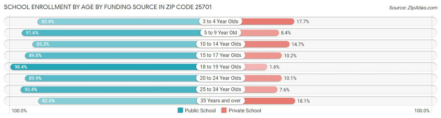 School Enrollment by Age by Funding Source in Zip Code 25701