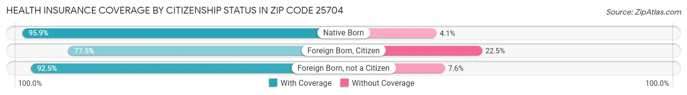 Health Insurance Coverage by Citizenship Status in Zip Code 25704