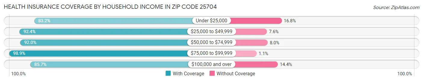 Health Insurance Coverage by Household Income in Zip Code 25704