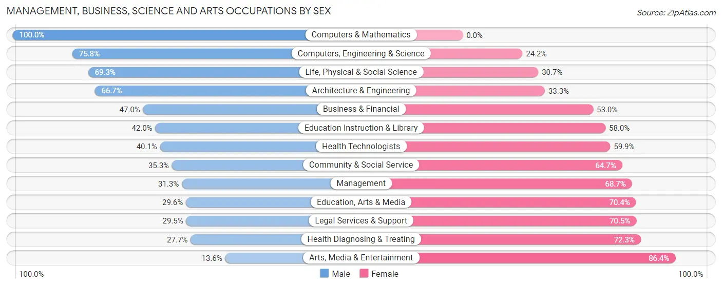 Management, Business, Science and Arts Occupations by Sex in Zip Code 25704