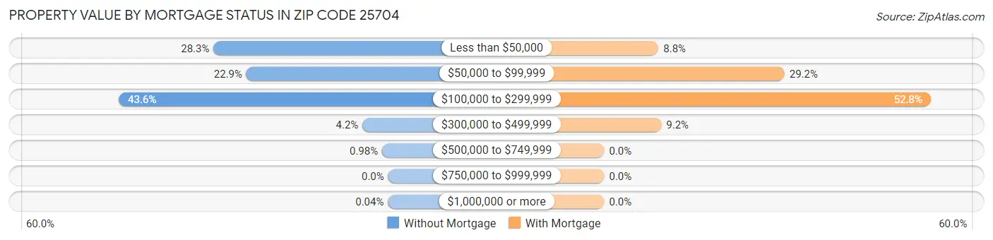 Property Value by Mortgage Status in Zip Code 25704