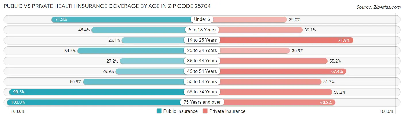 Public vs Private Health Insurance Coverage by Age in Zip Code 25704