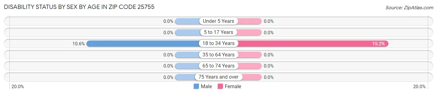 Disability Status by Sex by Age in Zip Code 25755