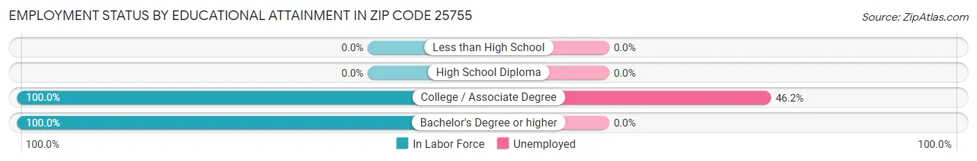 Employment Status by Educational Attainment in Zip Code 25755