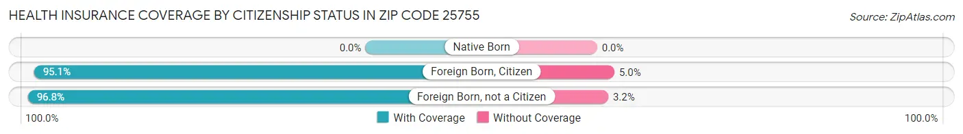 Health Insurance Coverage by Citizenship Status in Zip Code 25755