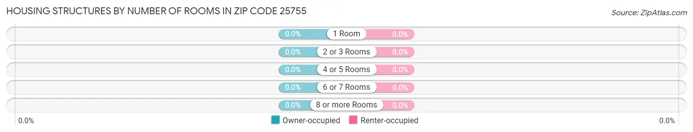 Housing Structures by Number of Rooms in Zip Code 25755