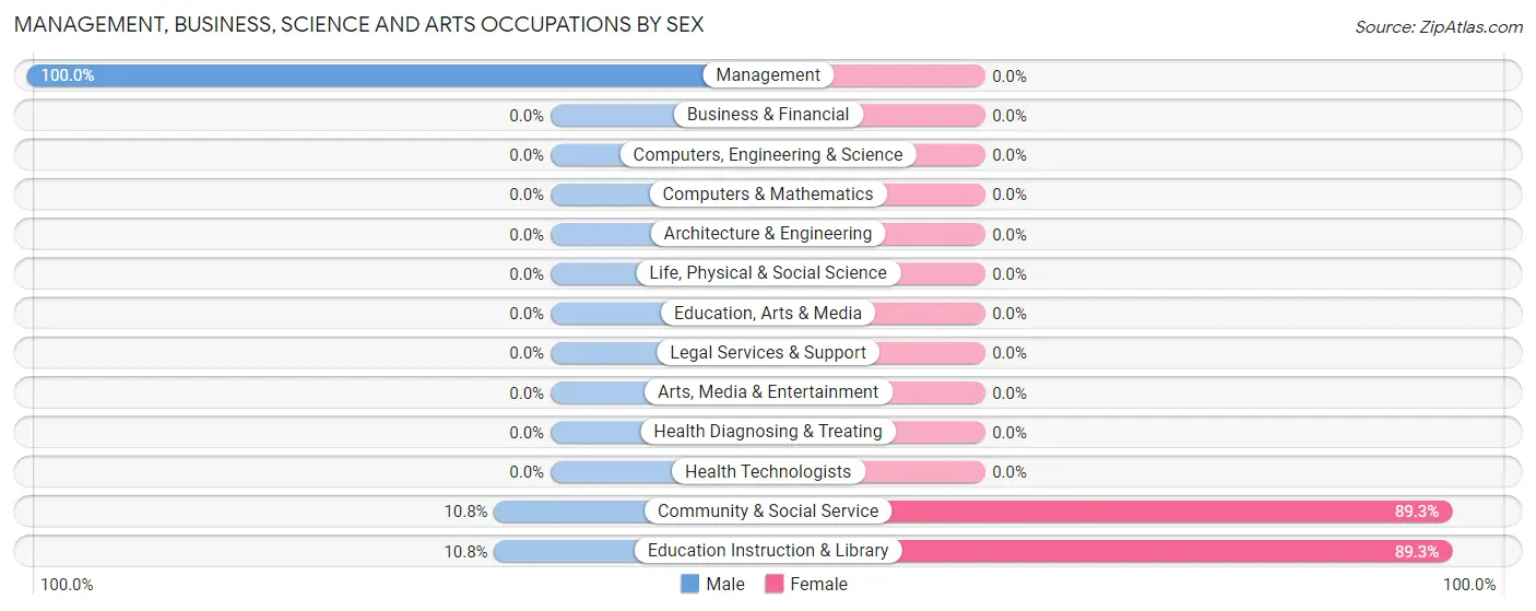 Management, Business, Science and Arts Occupations by Sex in Zip Code 25755