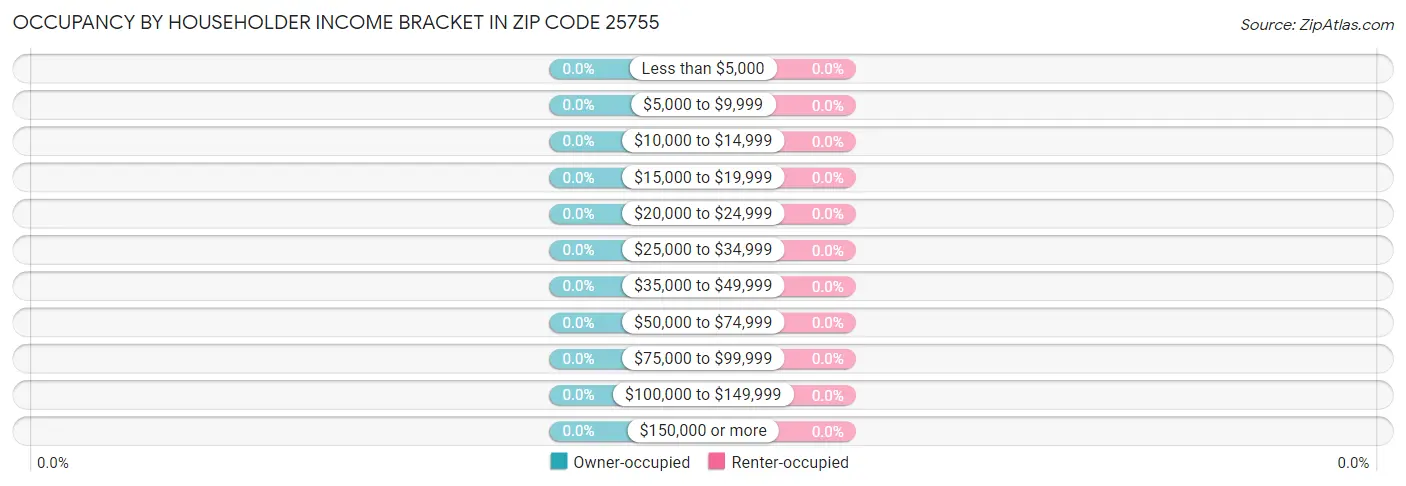 Occupancy by Householder Income Bracket in Zip Code 25755