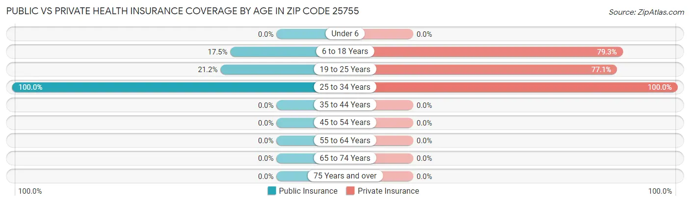 Public vs Private Health Insurance Coverage by Age in Zip Code 25755