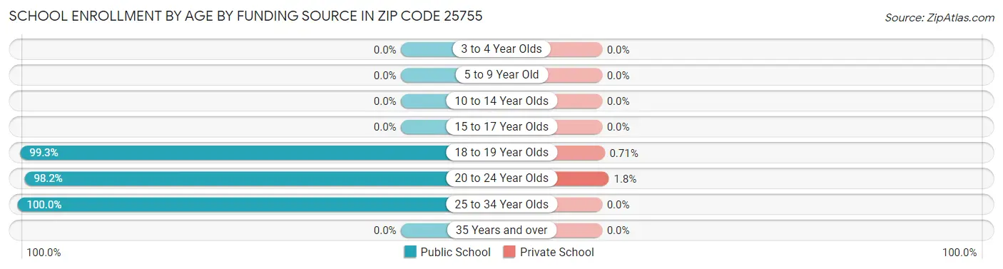 School Enrollment by Age by Funding Source in Zip Code 25755