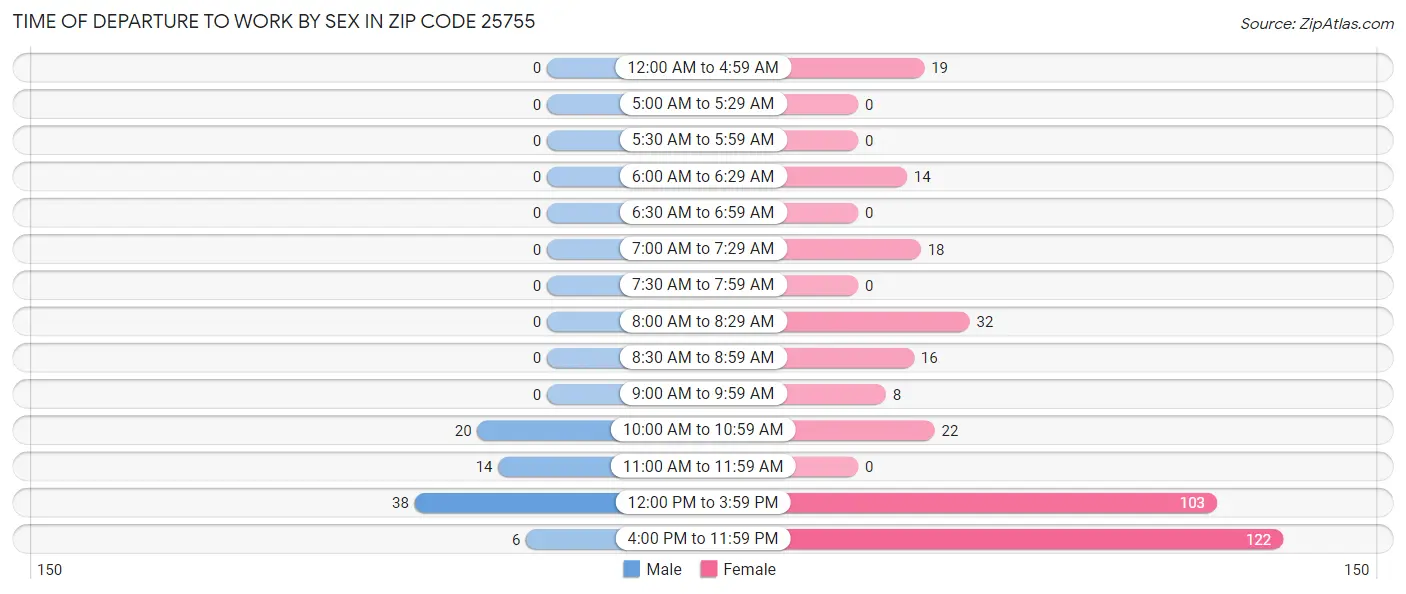 Time of Departure to Work by Sex in Zip Code 25755