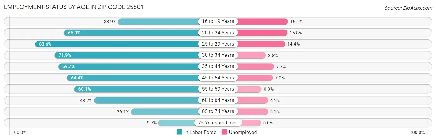 Employment Status by Age in Zip Code 25801