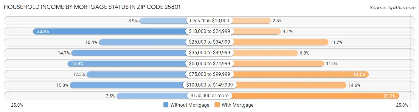 Household Income by Mortgage Status in Zip Code 25801