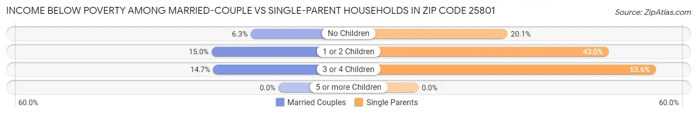Income Below Poverty Among Married-Couple vs Single-Parent Households in Zip Code 25801