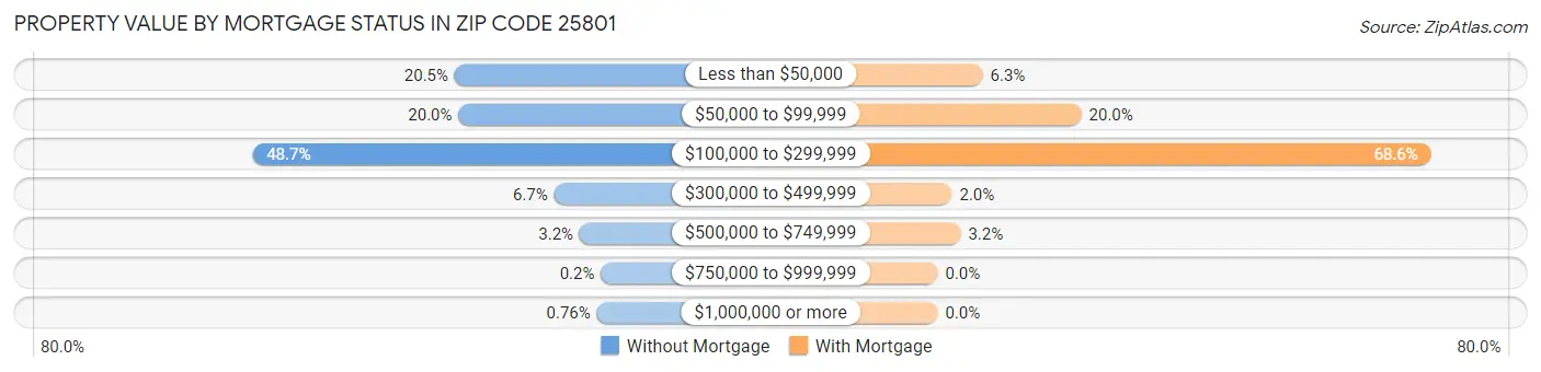 Property Value by Mortgage Status in Zip Code 25801