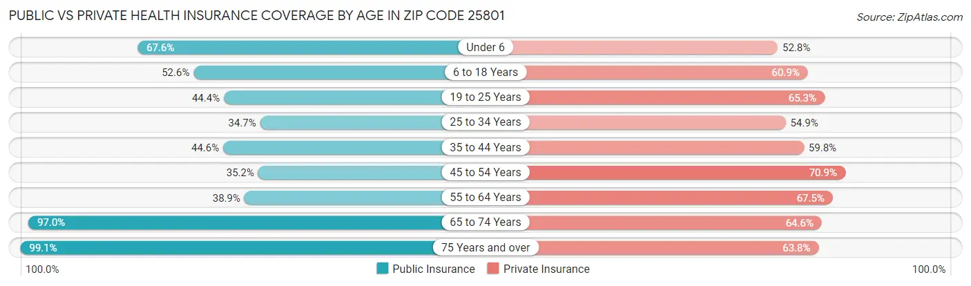 Public vs Private Health Insurance Coverage by Age in Zip Code 25801
