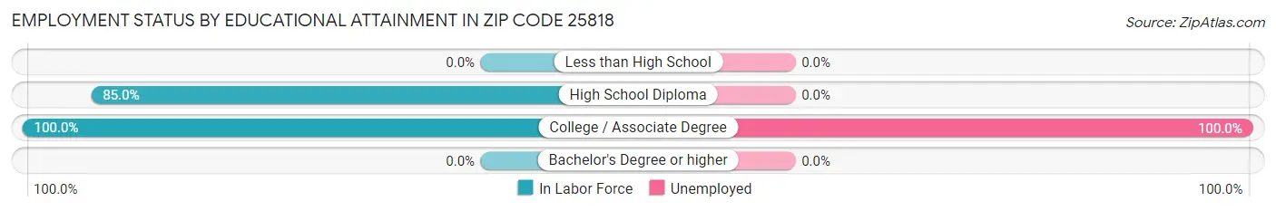 Employment Status by Educational Attainment in Zip Code 25818