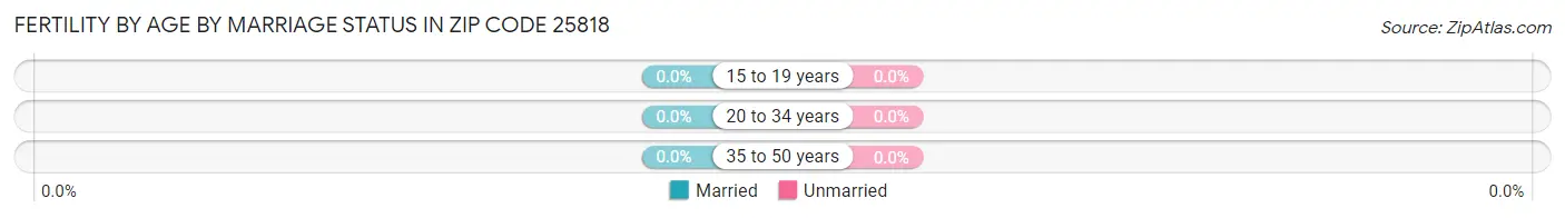 Female Fertility by Age by Marriage Status in Zip Code 25818