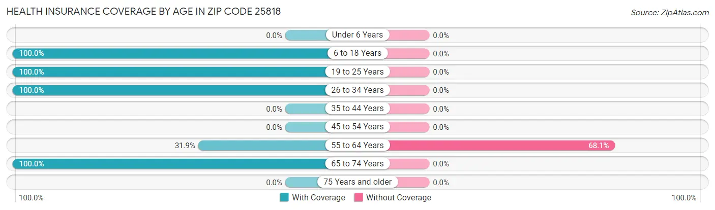 Health Insurance Coverage by Age in Zip Code 25818