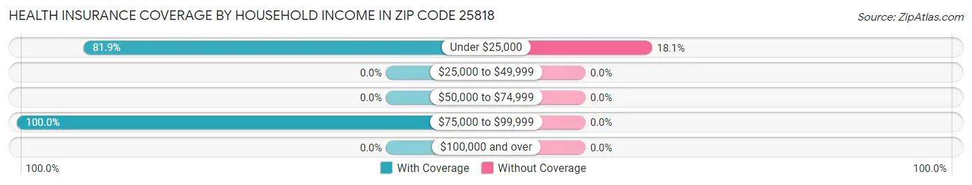 Health Insurance Coverage by Household Income in Zip Code 25818