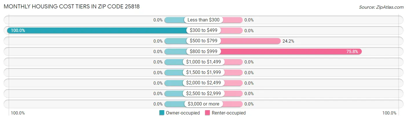 Monthly Housing Cost Tiers in Zip Code 25818