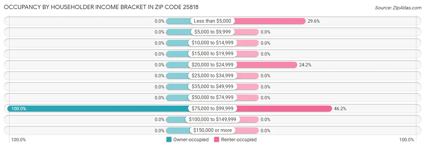 Occupancy by Householder Income Bracket in Zip Code 25818
