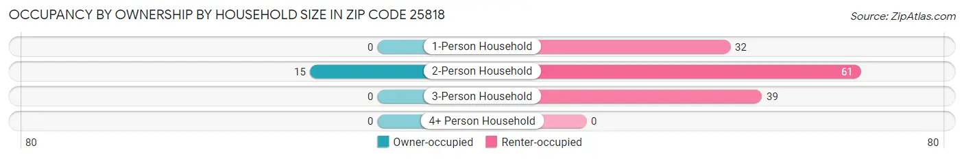 Occupancy by Ownership by Household Size in Zip Code 25818