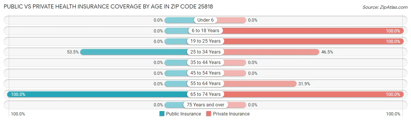 Public vs Private Health Insurance Coverage by Age in Zip Code 25818