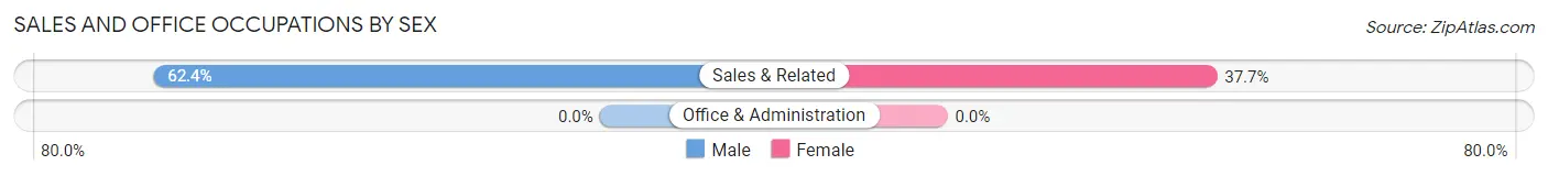 Sales and Office Occupations by Sex in Zip Code 25818