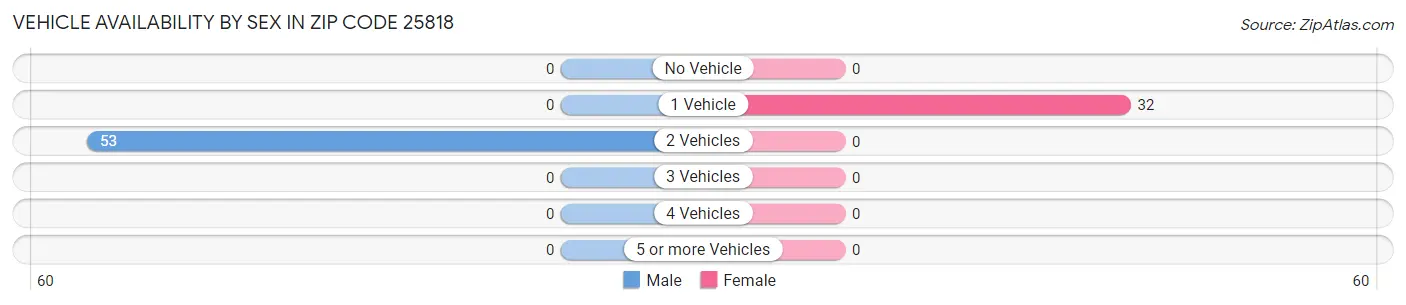 Vehicle Availability by Sex in Zip Code 25818