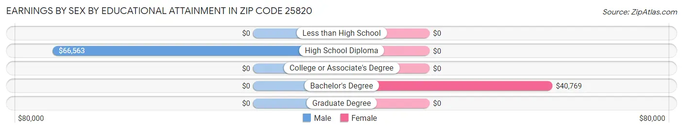 Earnings by Sex by Educational Attainment in Zip Code 25820