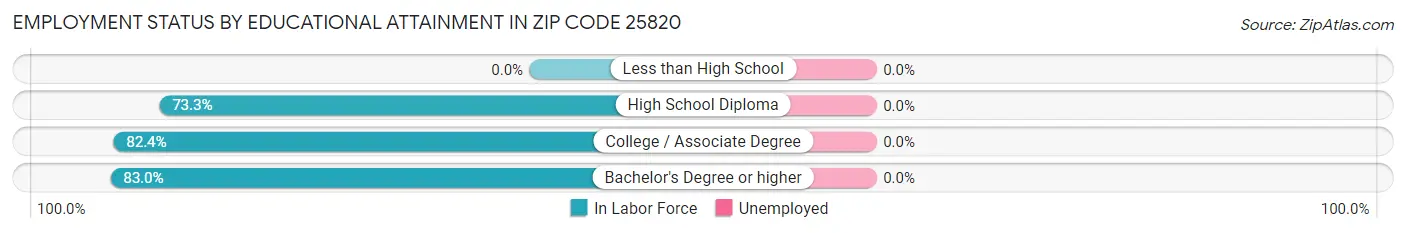 Employment Status by Educational Attainment in Zip Code 25820