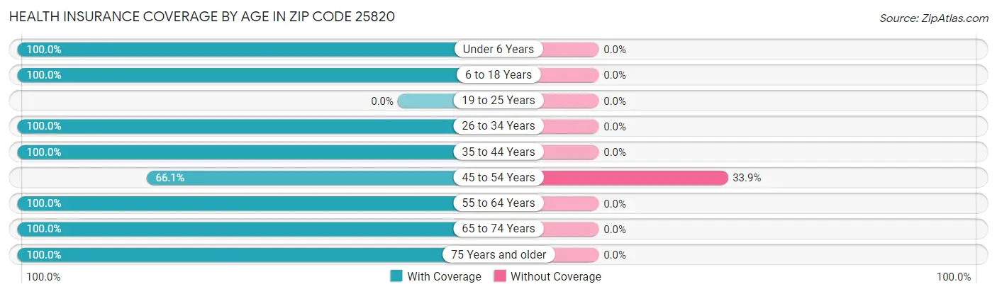 Health Insurance Coverage by Age in Zip Code 25820